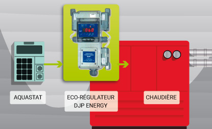 Eco Regulateur DJP Energy